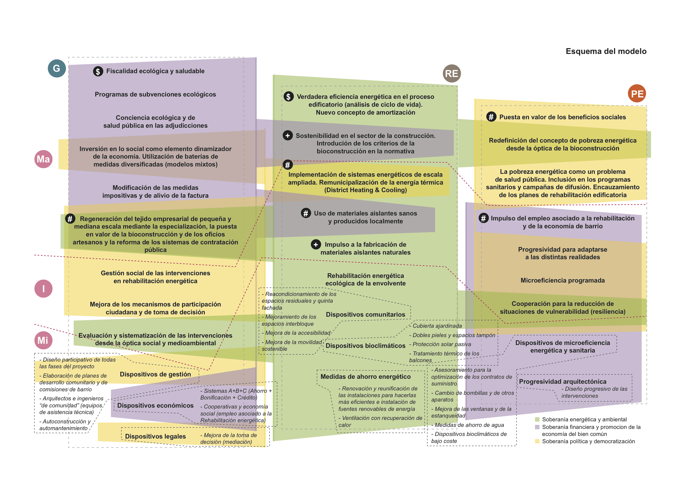 Alternativas ecosociales para la rehabilitación energética de barrios  populares (1/2). Pobreza energética y modelo de rehabilitación - reBive